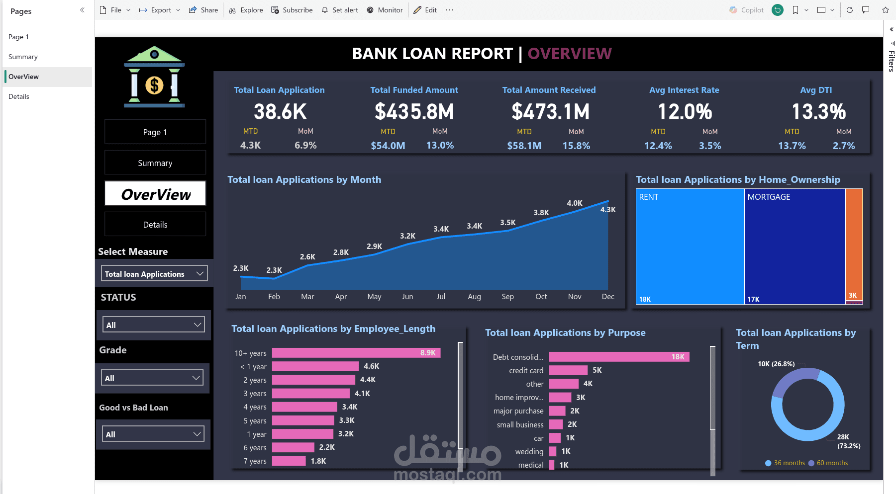 تقرير تحليل أداء القروض البنكية (Bank Loan Report)