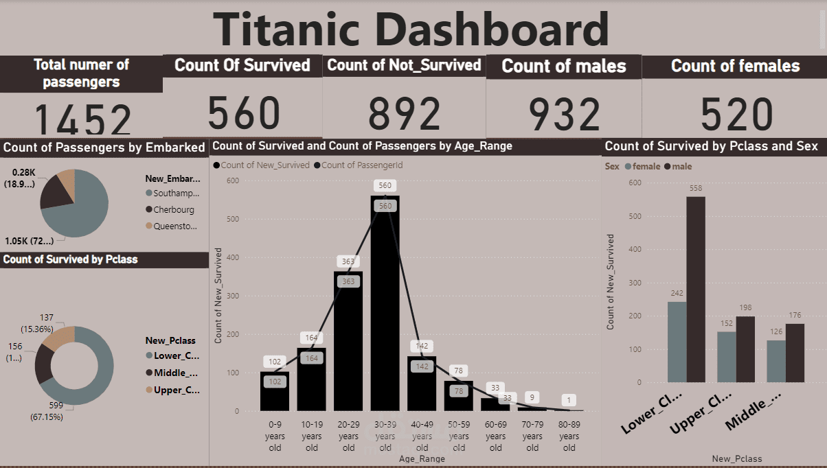 Titanic Dashboard