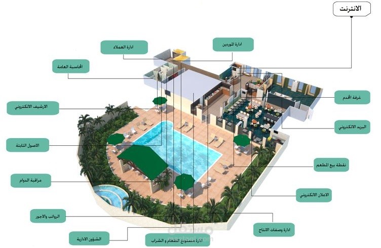 تحليل فنى لنظام المطاعم والكافيهات