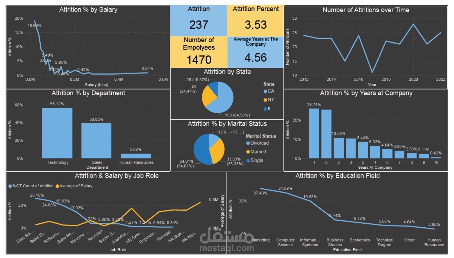 HR Project - Power BI