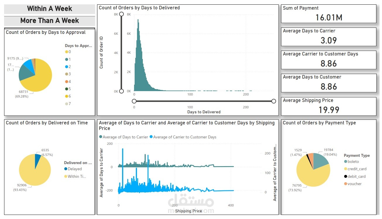 Olist E-Commerce Data Analysis
