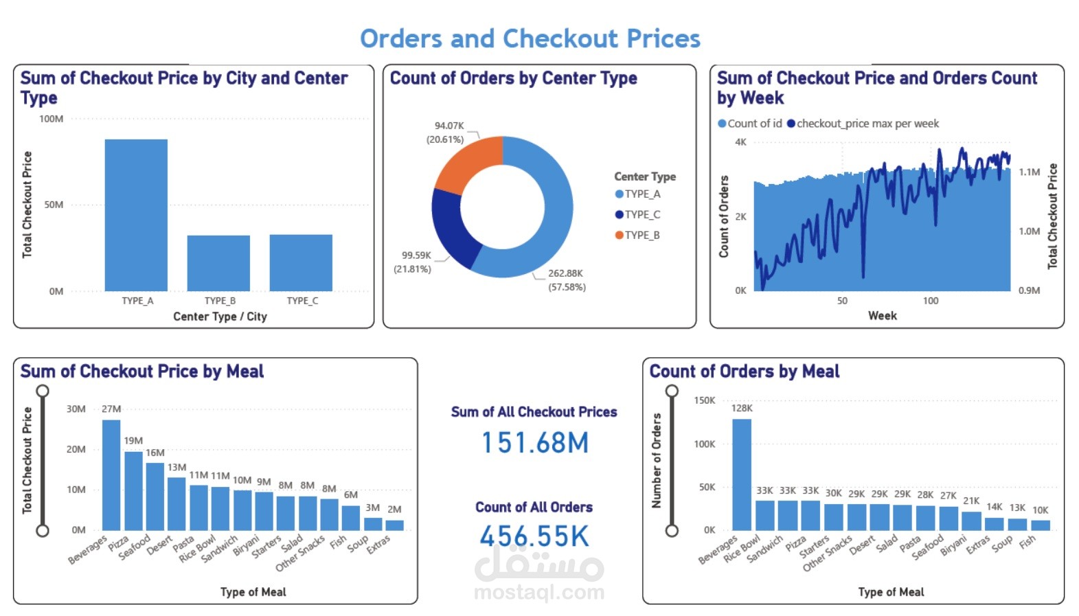Train Restaurant - Power BI
