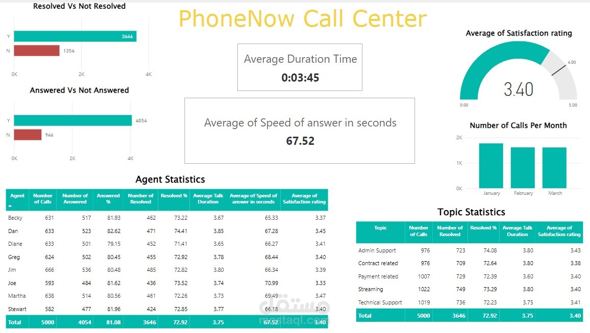 PhoneNow Call Center - Power BI