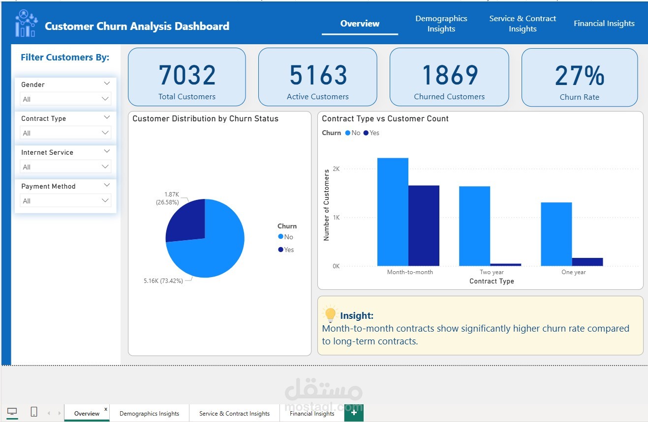 Telco Customer Churn Dashboard
