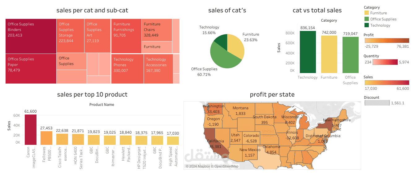 تحليل بيانات متكامل باستخدام Python، Excel، Tableau