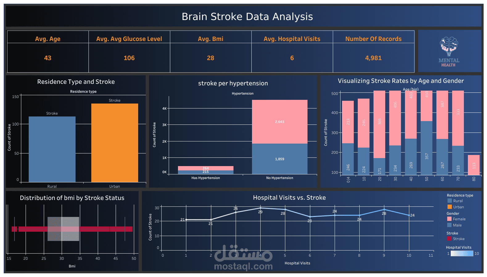 Brain Stroke Data Analysis