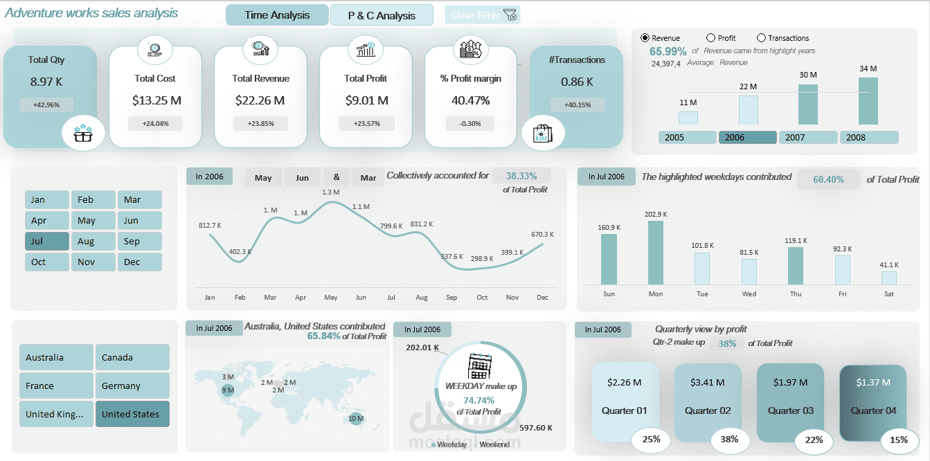 داشبورد تفاعلية لتحليل نمو المبيعات وسلوك العملاء (Sales & Customer Insights Dashboard Using Excel)