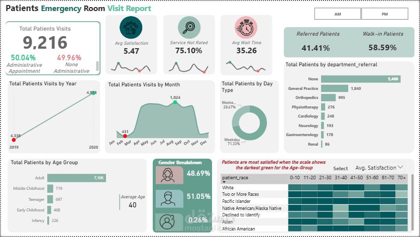 داشبورد لإدارة عمليات الطوارئ وتحسين تجربة المرضى (Hospital ER Operations Dashboard Using Power BI)