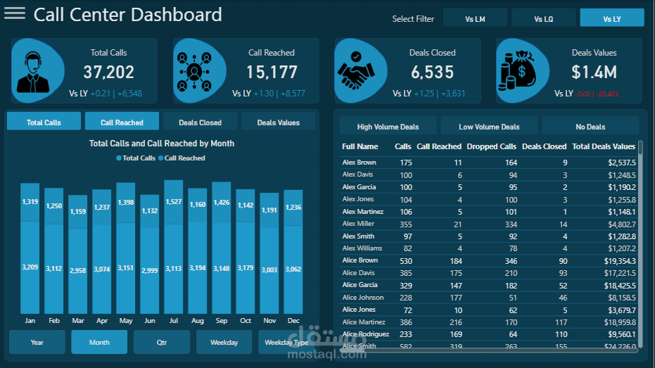 داشبورد تفاعلية لإدارة مراكز الاتصال ورفع إنتاجية الموظفين (Advanced Call Center Dashboard Using Power BI)