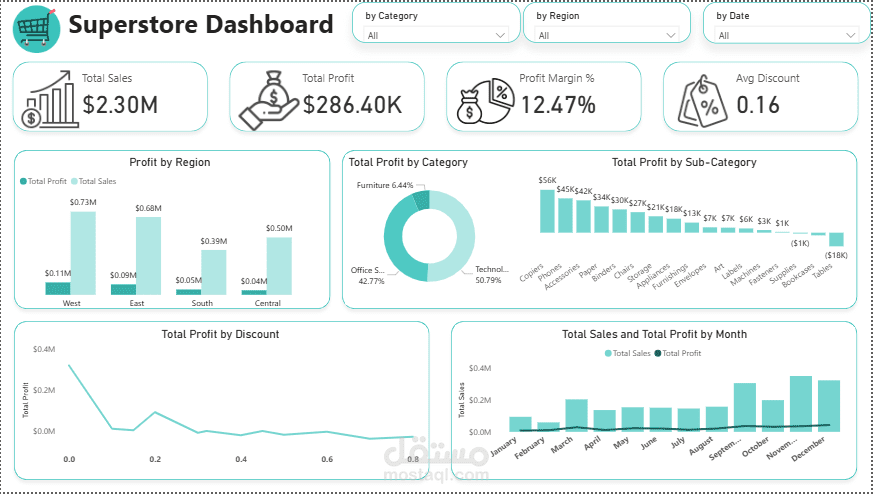 داشبورد تفاعلية لتحليل مبيعات المتجر الشامل وكشف "لغز الأرباح المفقودة" (Sales & Profitability Analysis Using Power BI)