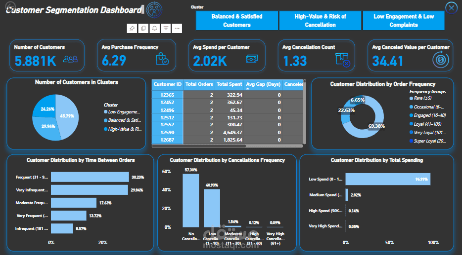 تقسيم العملاء وتحليل سلوكهم الشرائي باستخدام الذكاء الاصطناعي (Customer Segmentation using Machine Learning)