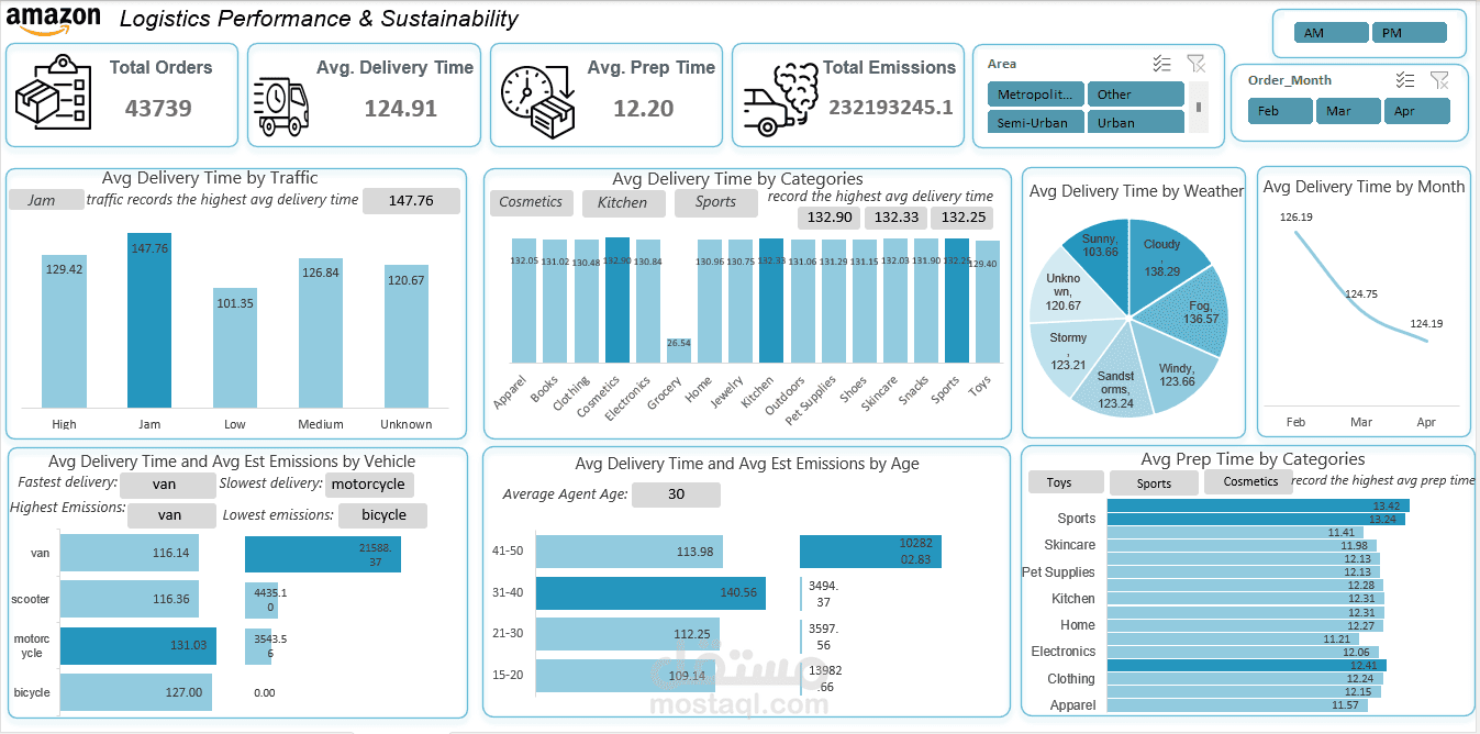 تحليل لوجستيات أمازون: حل معادلة السرعة مقابل الاستدامة (Amazon Logistics AI Analysis)