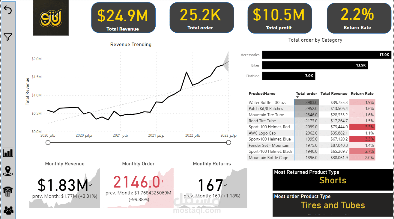 Sales Analysis