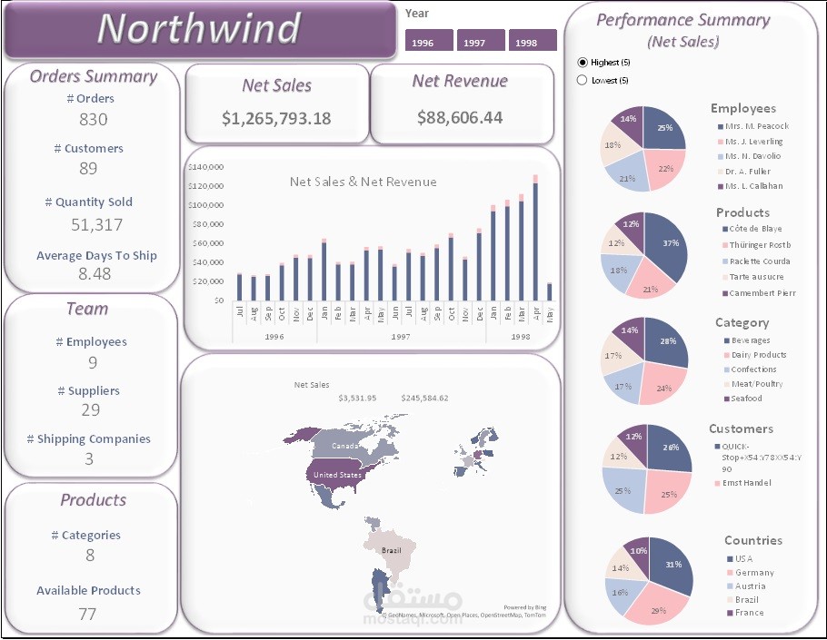 Northwind Dashboard