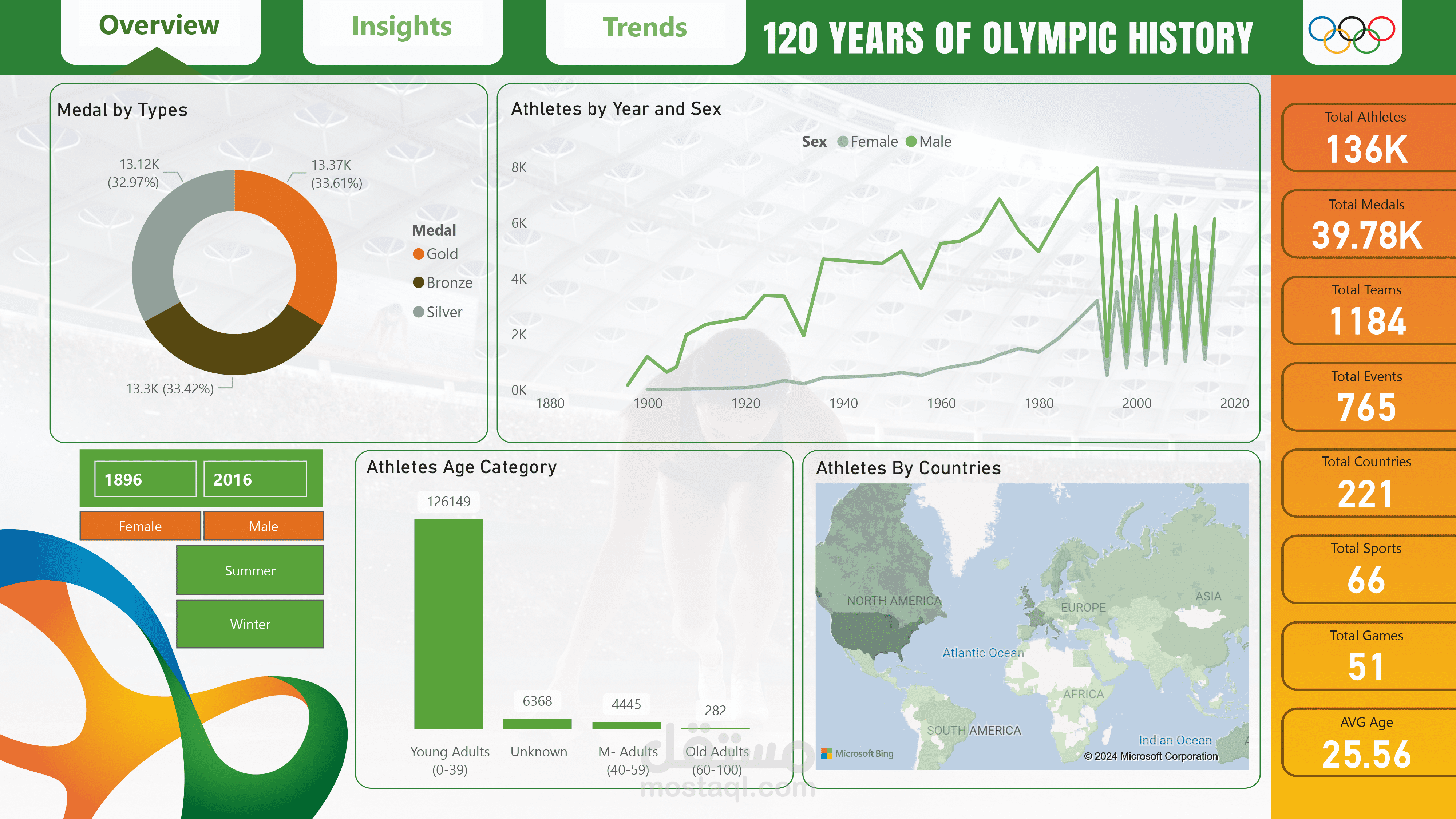 تحليل بيانات شامل للاوليمبياد منذ عام 1986 وحتي 2016 بإستخدام اداوت مختلفة مع برنامج POWER BI
