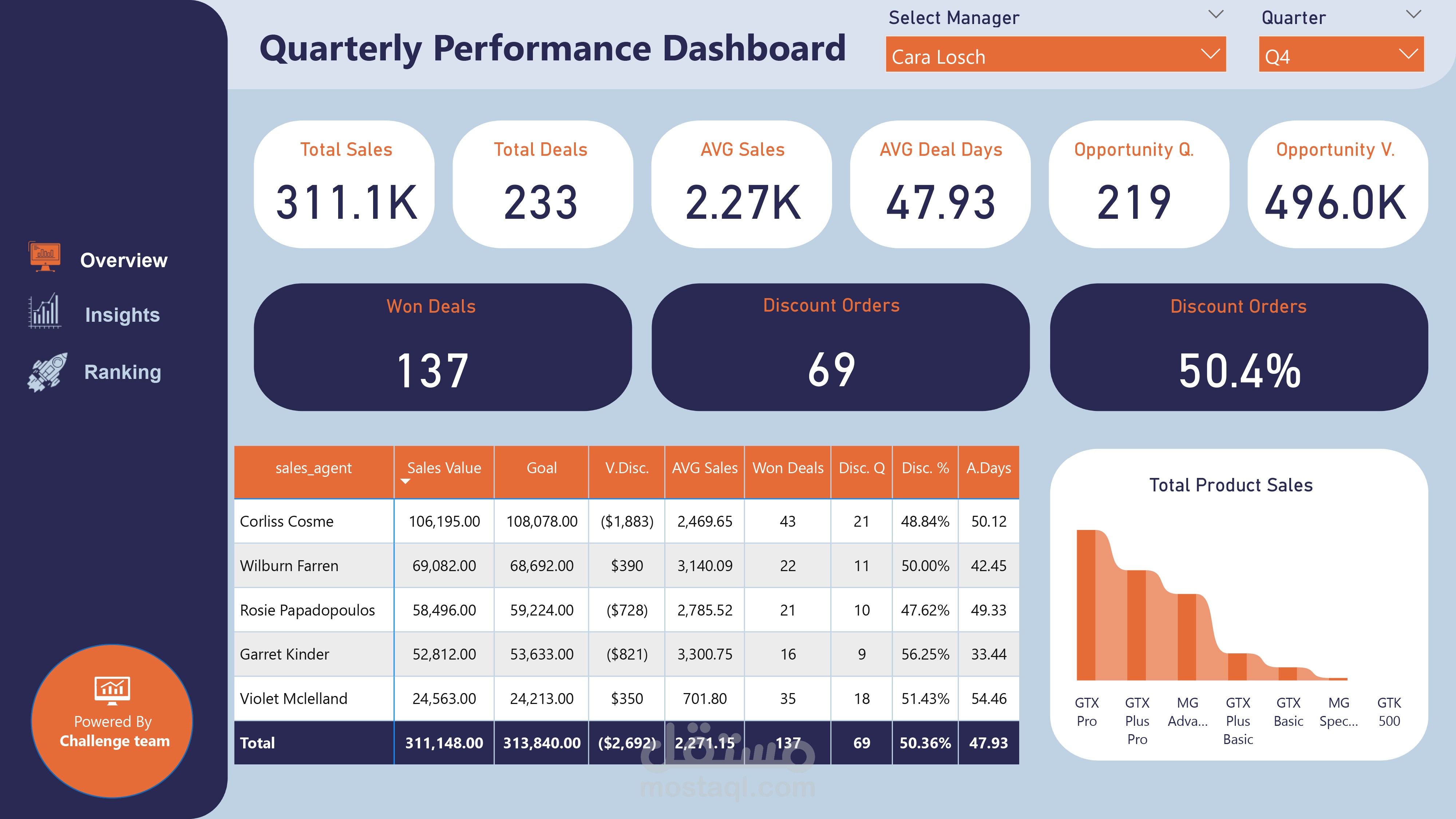تحليل بيانات أداء البائعين والمديرين باستخدام Power BI