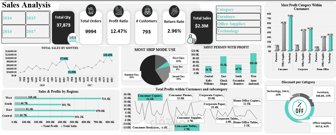 Sales Analysis Dashboard – Excel