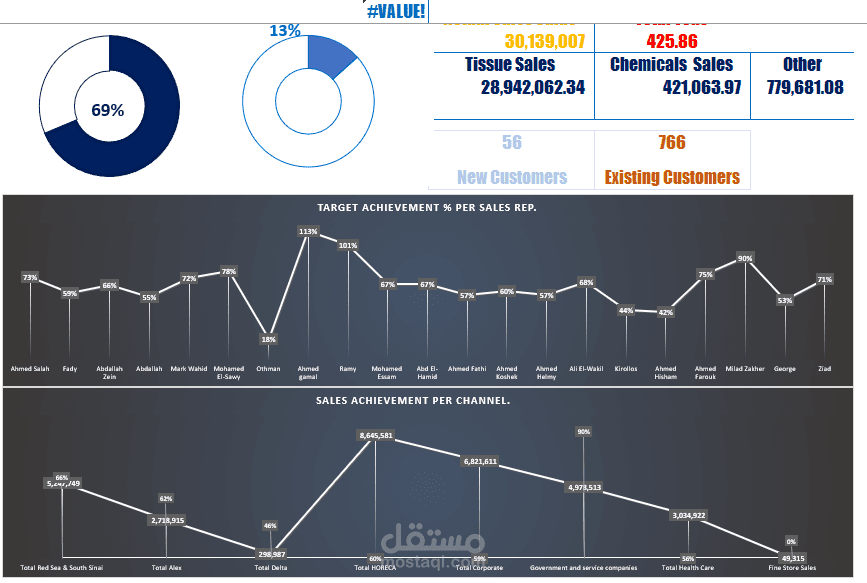 ٍِSales Value & Category