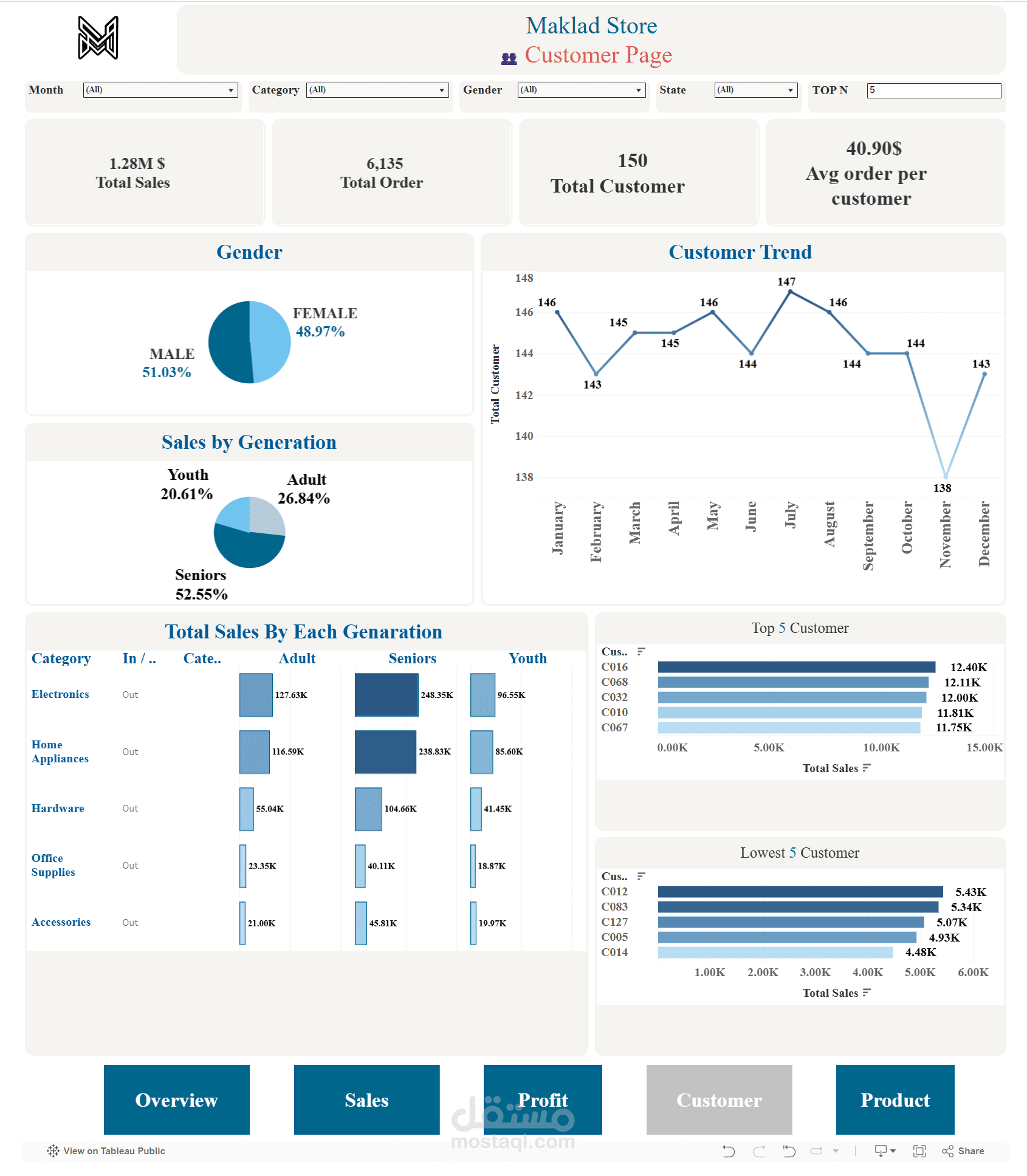 تصميم داشبورد تفاعلي احترافي لتحليل البيانات  باستخدام Tableau