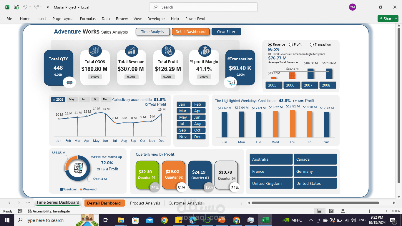 Adventure Works Sales Analysis dashboard