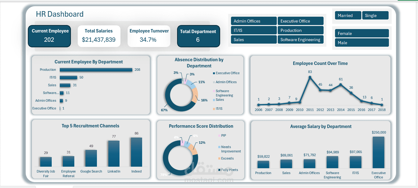 لوحة تحكم تحليلات الموارد البشرية (HR Analytics Dashboard)