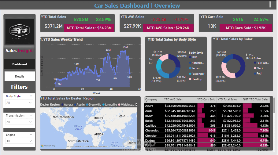 لوحة تحكم مبيعات السيارات (Car Sales Dashboard) باستخدام Power BI
