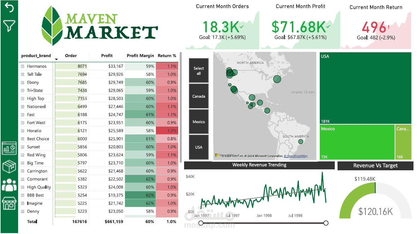 لوحة التحكم Maven Market