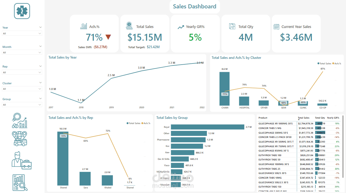 لوحة بيانات مبيعات شركة أدوية باستخدام Power BI