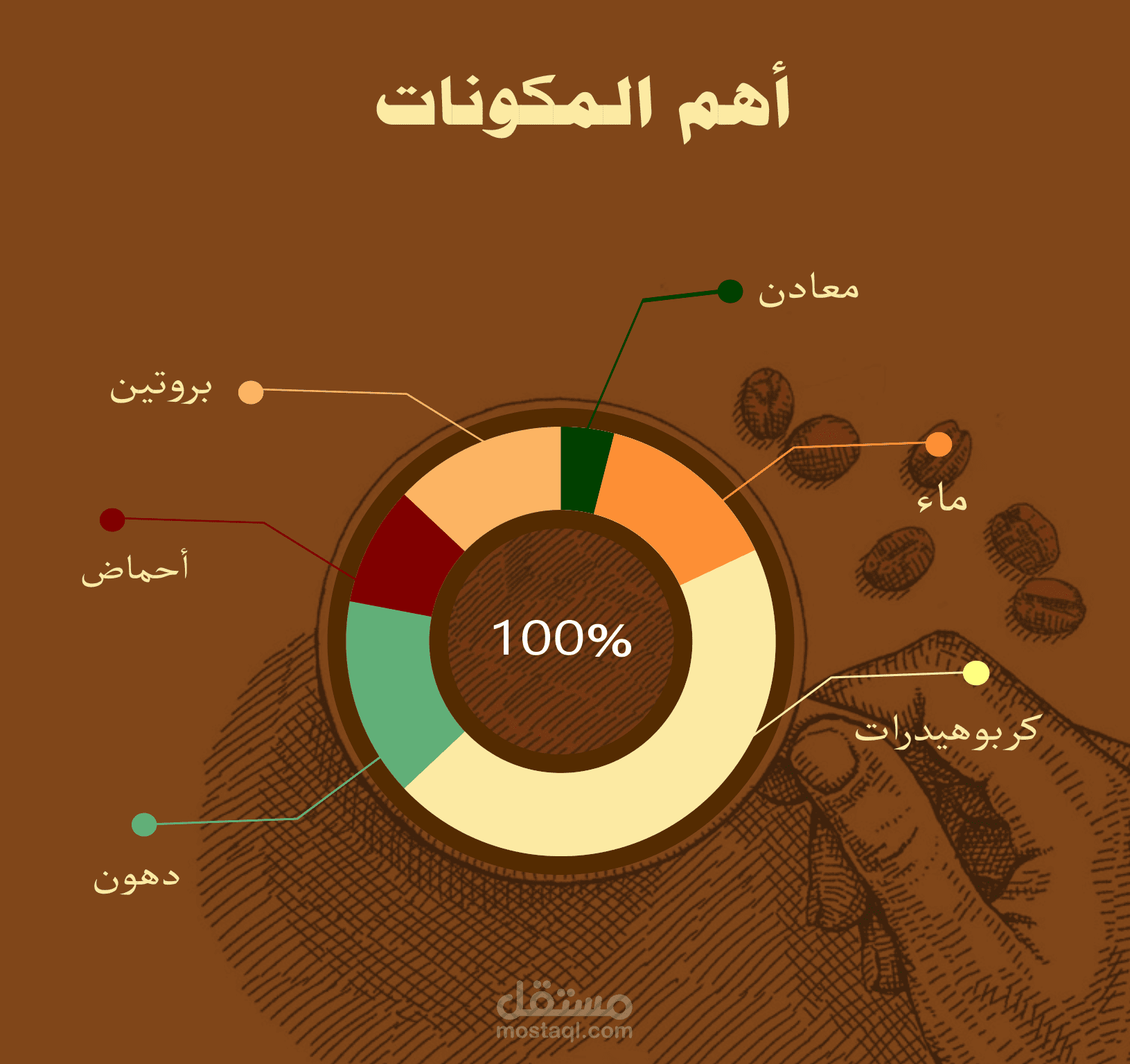 انفوجرافيك عن القهوة