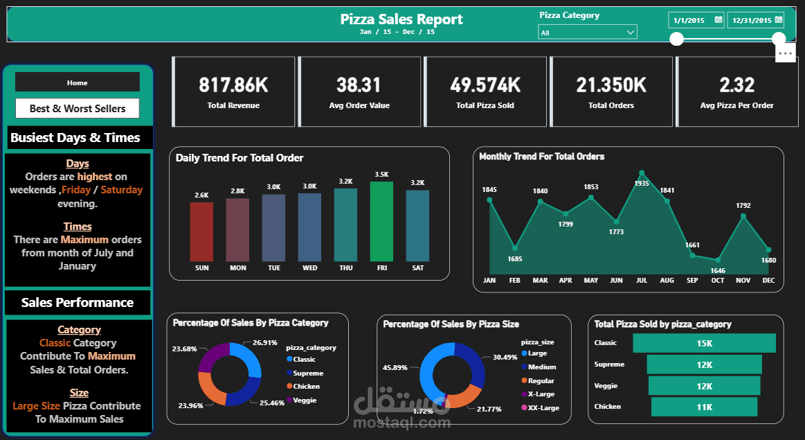 داشبورد باستخدام برنامج  power bi  توضح تحليل مبيعات لمحل من المحلات العالميه لبيع البيتزا