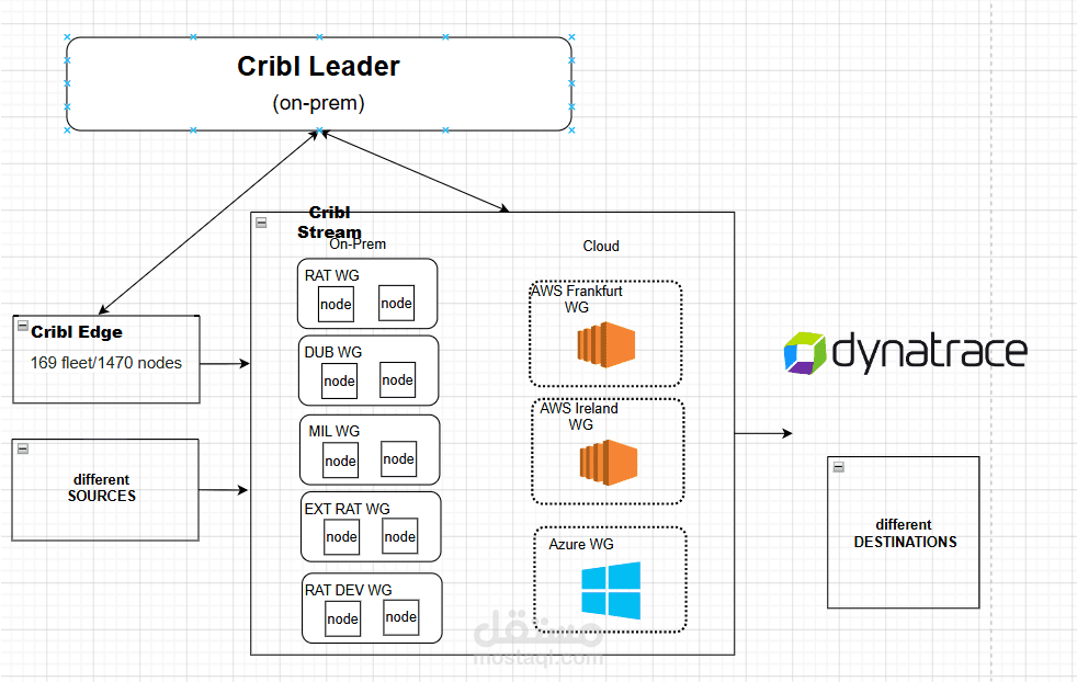 Splunk to Dynatrace Migration