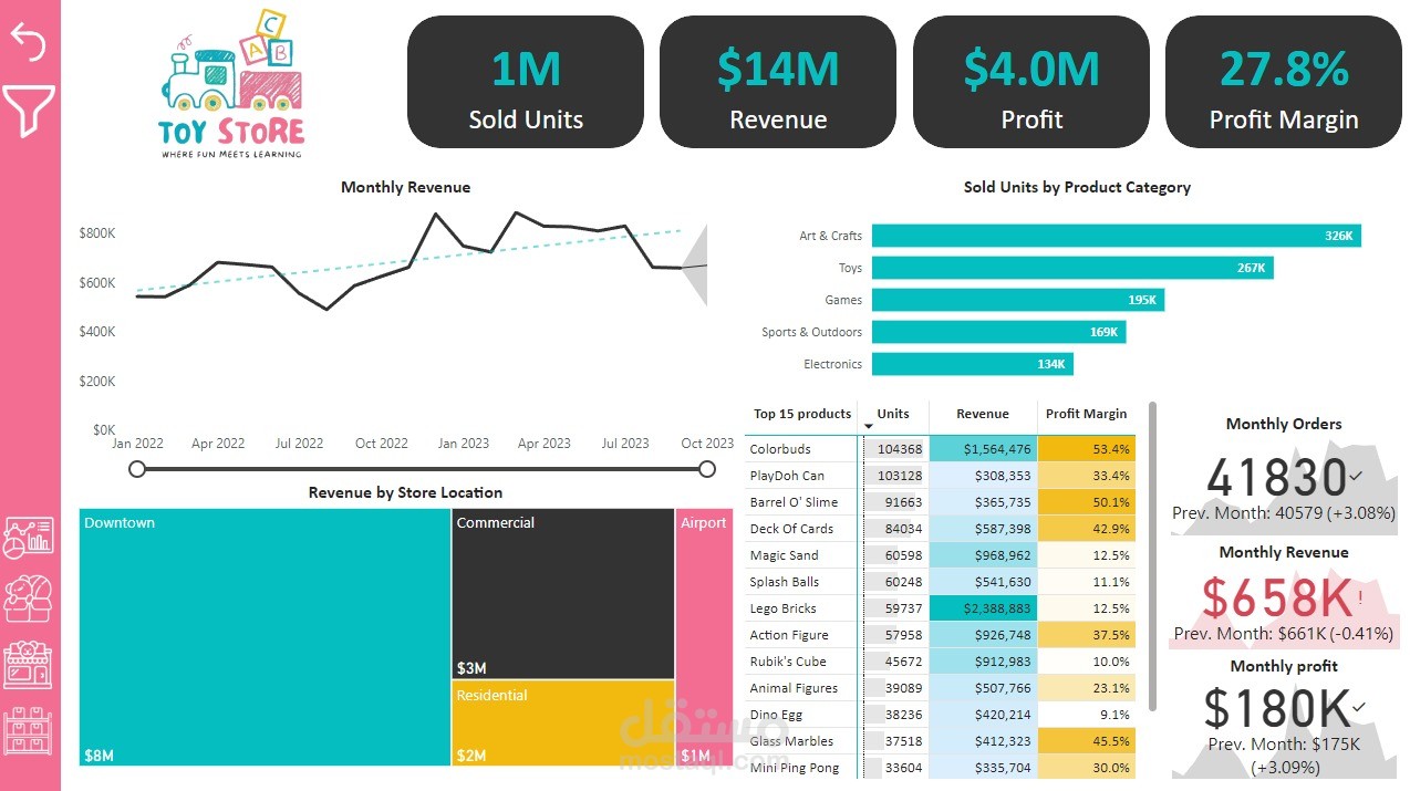 تحليل مبيعات متجر Maven Toys باستخدام Power BI