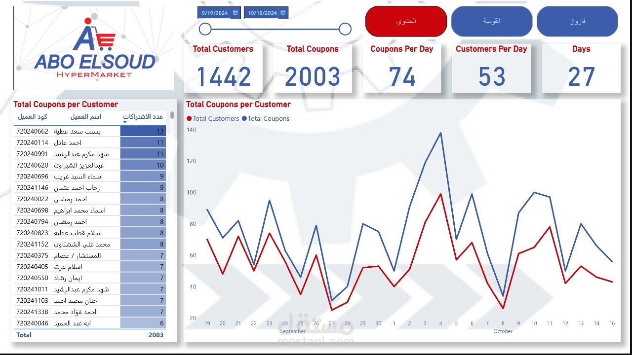 تحليل اشتراكات عملاء مسابقة هايبر ماركت باستخدام Power BI
