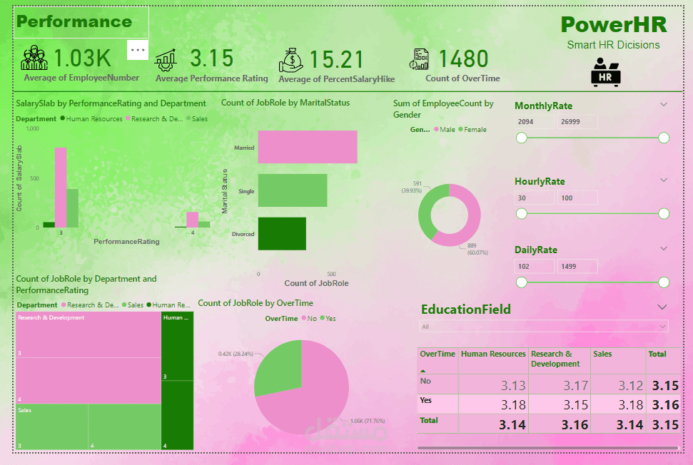 dashboard  in HR data and python cleaning