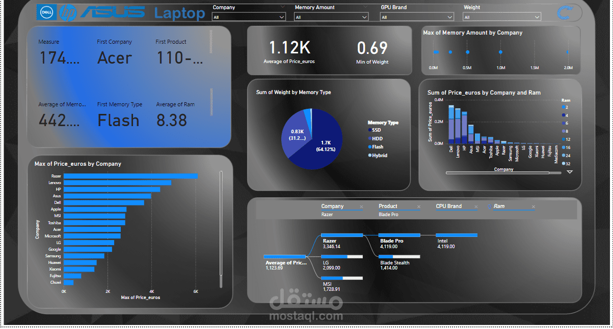 laptop dashboard to help customer to find best laptop with best salary