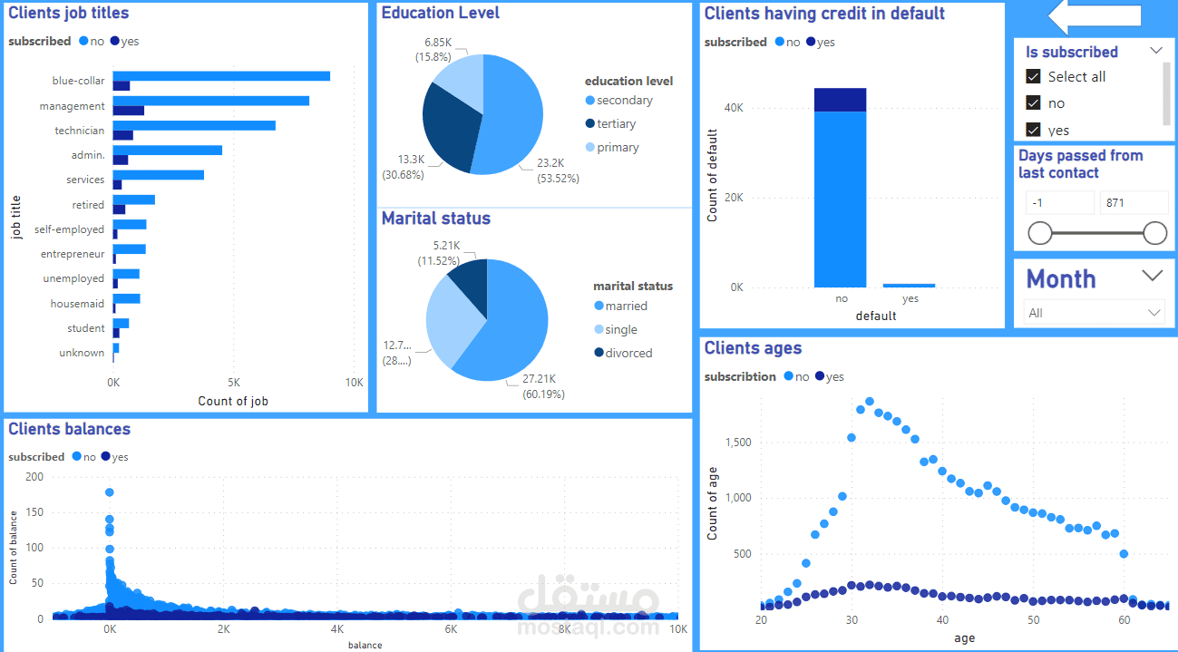 Bank Customers data analysis using Power BI and Python preprocessing
