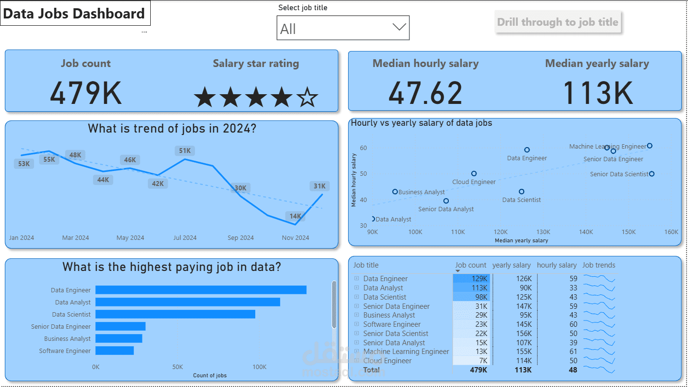 Power BI Data jobs dashboard
