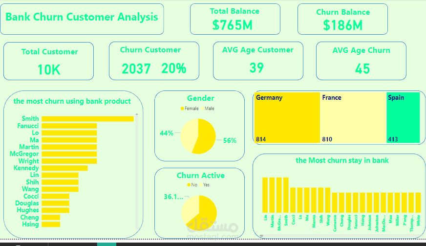 تحليل بيانات باستخدام power bi للعملاء الذي اوقف العمل مع البنك