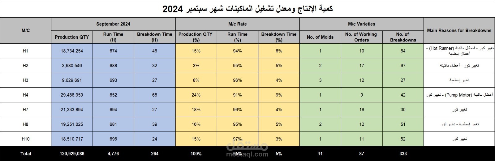 متابعة معدل تشغيل الماكينات شهريا
