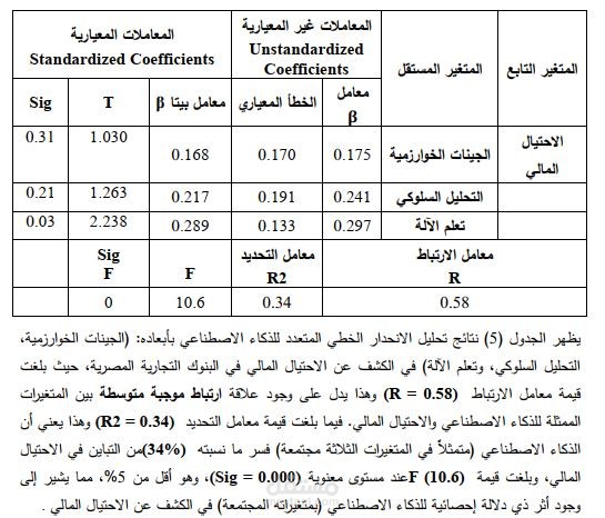 تحليل إحصائي متقدم لدراسة ميدانية: دور الذكاء الاصطناعي في كشف الاحتيال المالي
