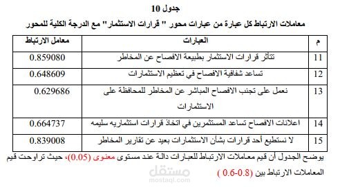 تحليل بحث أثر الافصاح عن تقرير مخاطر الامن السيبراني علي قرارات الاستثمار