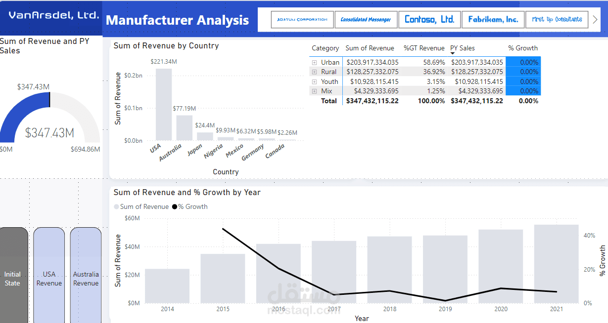 Sales analysis