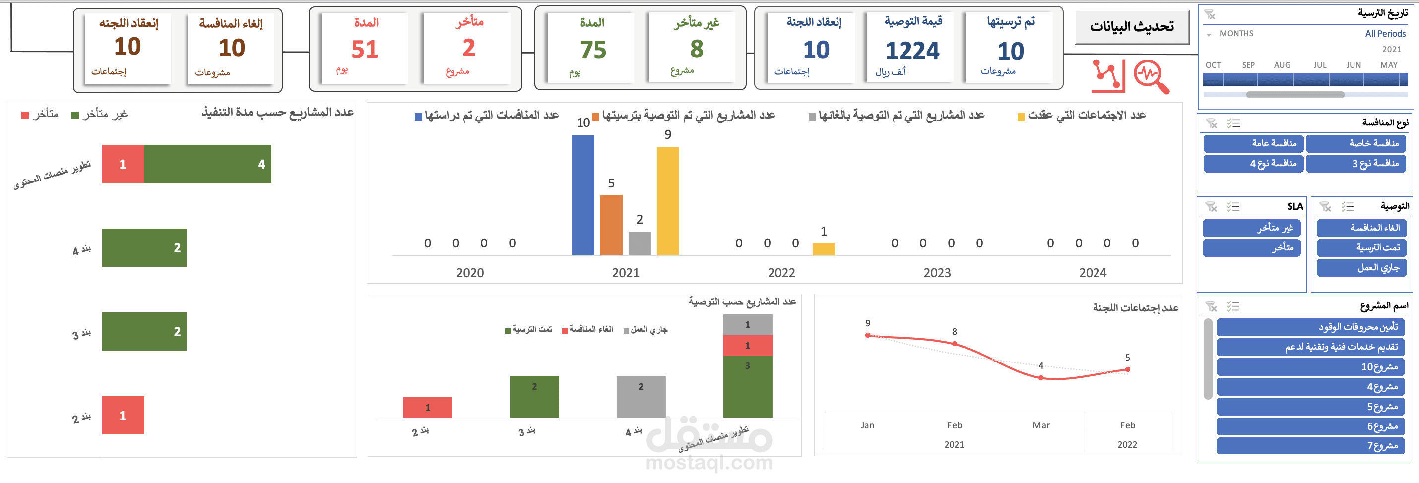 مشروع داش بورد لعرض تحليلي للعقود والمشروعات
