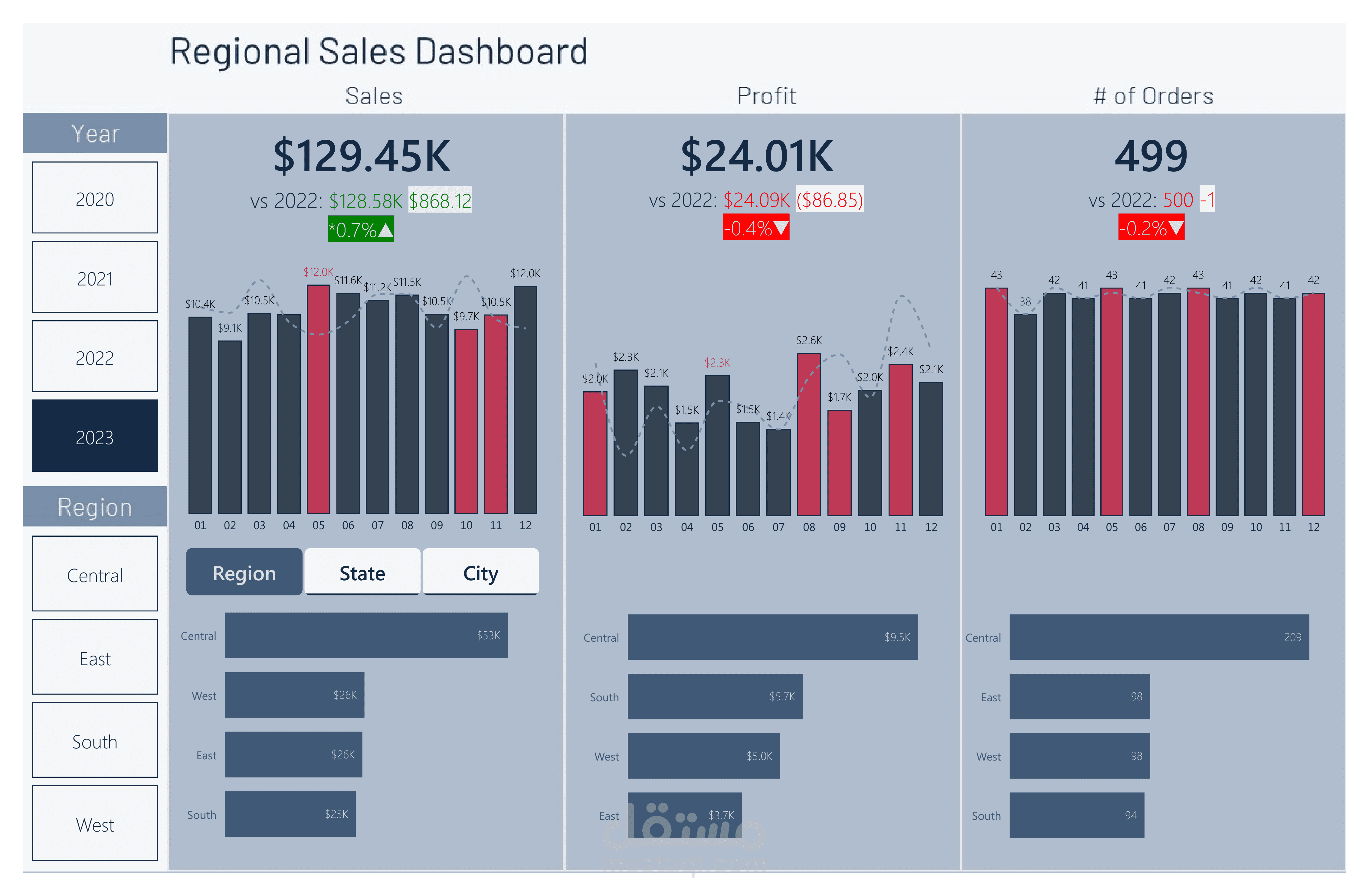 لوحة بيانات مبيعات إقليمية باستخدام Power BI