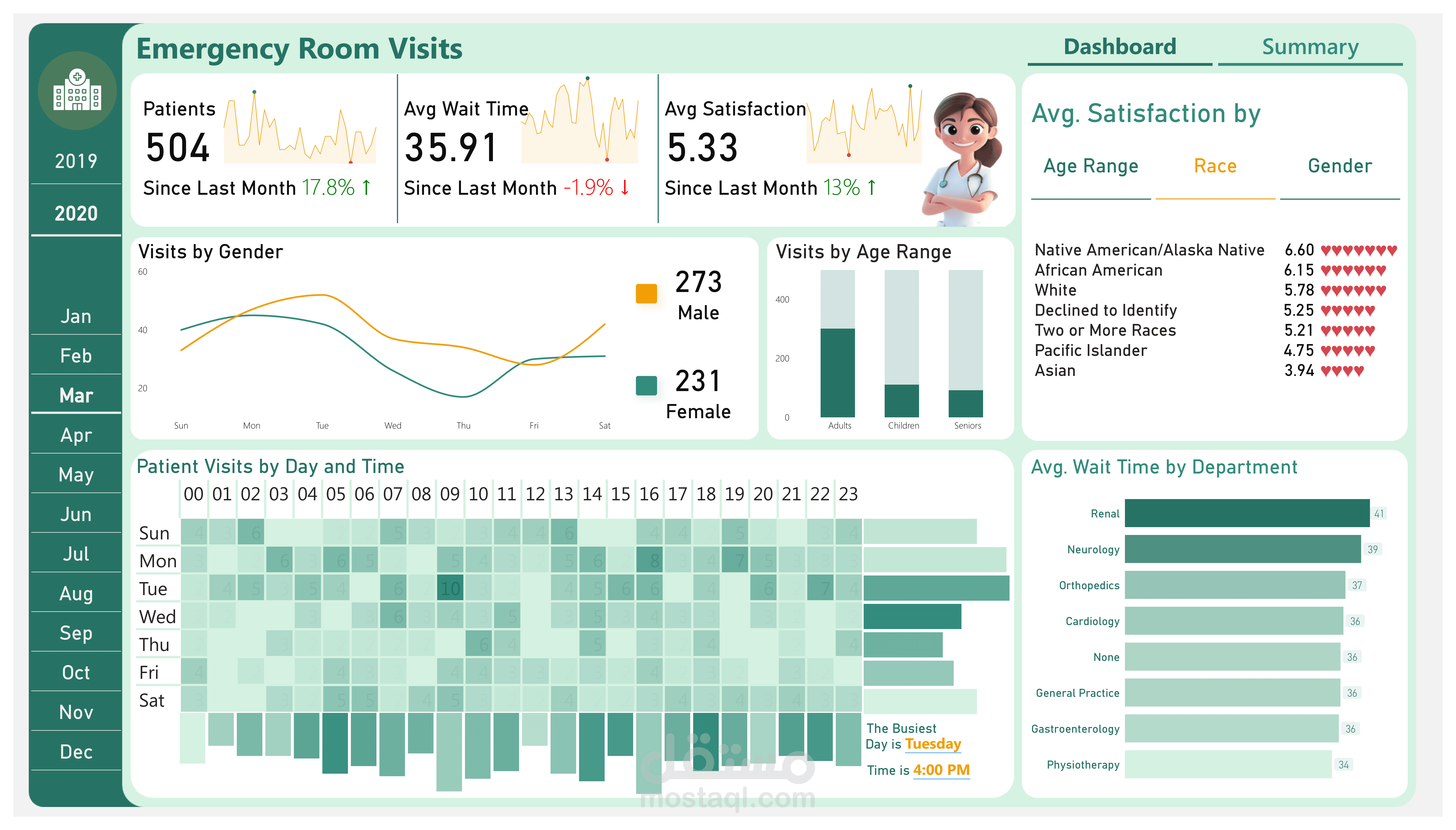 لوحة بيانات للرعاية الصحية (تحليل قوائم الانتظار)