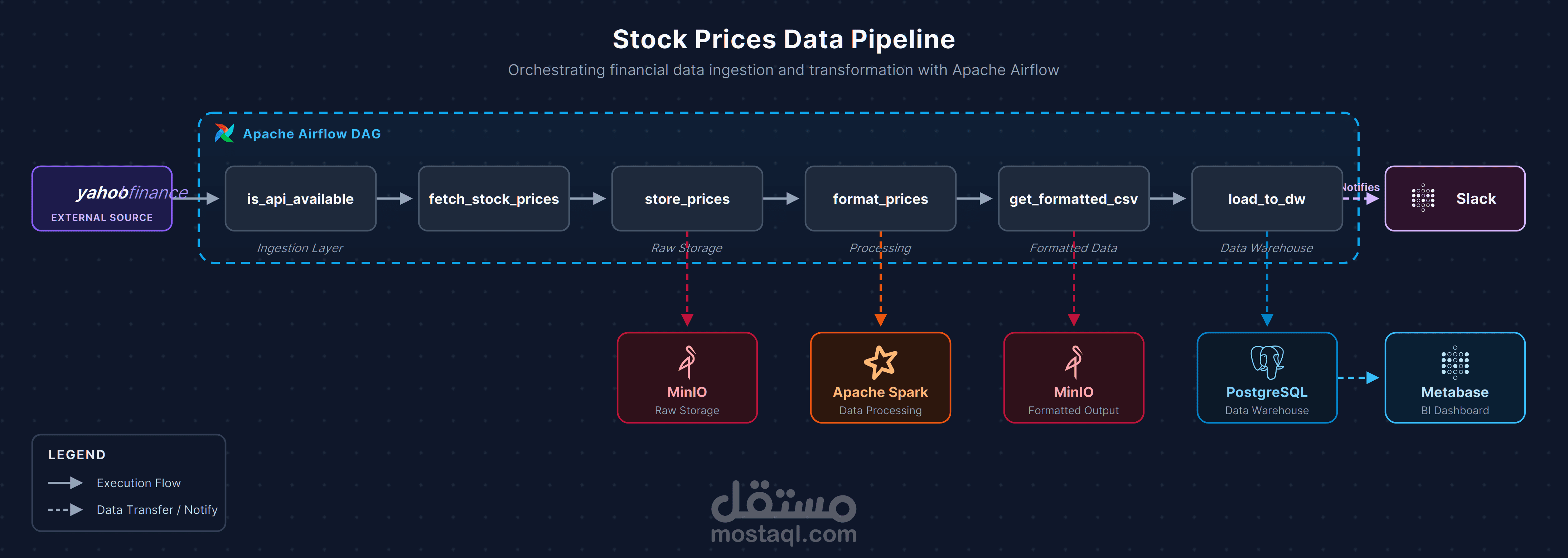 بناء مسار بيانات آلي بالكامل (Data Pipeline) لتحليل أسعار الأسهم في الوقت الفعلي
