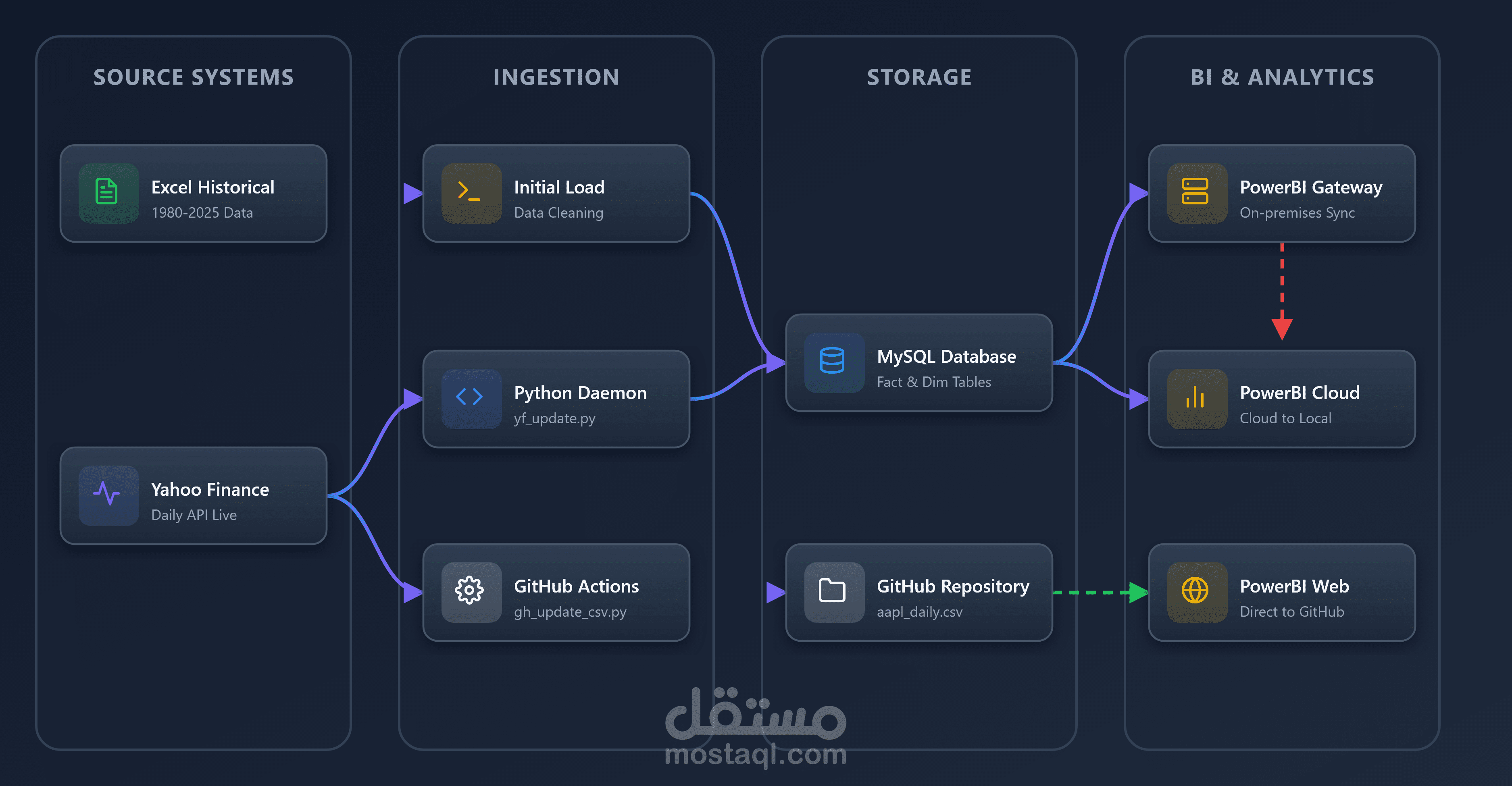 تحليل بيانات سوق الأسهم لشركة آبل (Apple) لاستخراج رؤى استثمارية