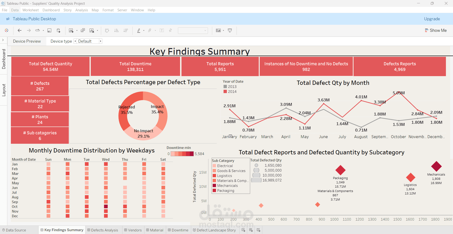 تحليل شامل لجودة الموردين باستخدام Tableau - تقرير تفاعلي وتحليل بيانات متقدم