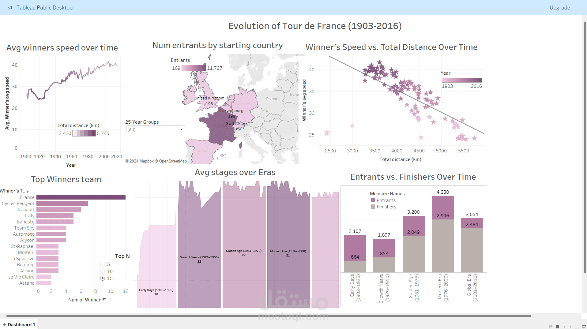 تحليل بيانات "Tour de France" باستخدام Tableau - تقرير تفاعلي لتحليل السباق والأداء