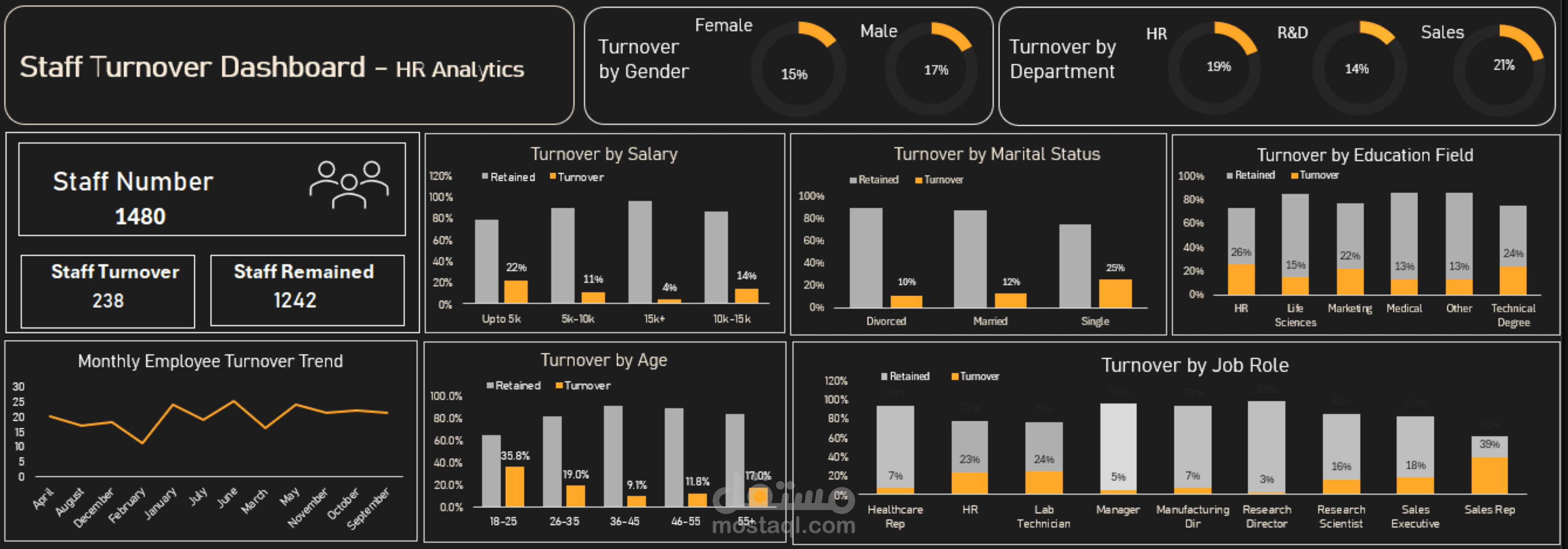 Staff Turnover Dashboard - HR Analytics
